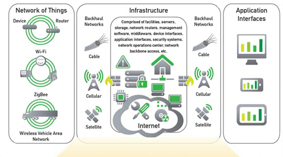 The Internet of things The Internet of things